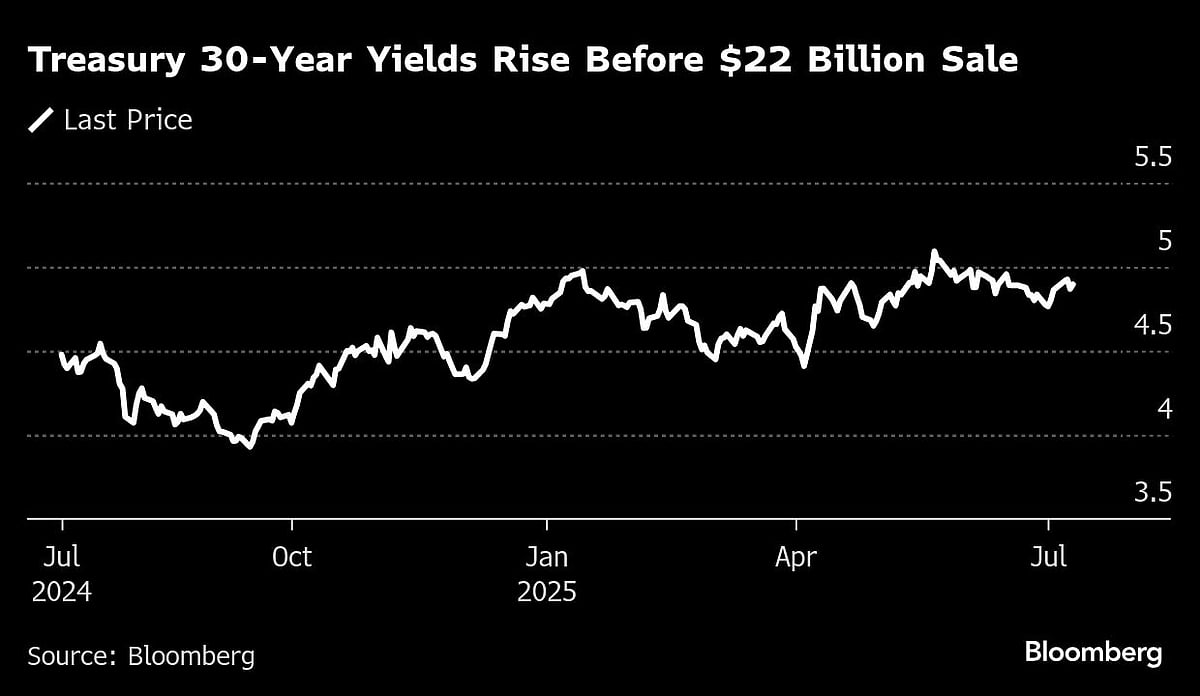 US Stocks Rise As Bonds Fall Before $22 Billion Sale: Markets Wrap