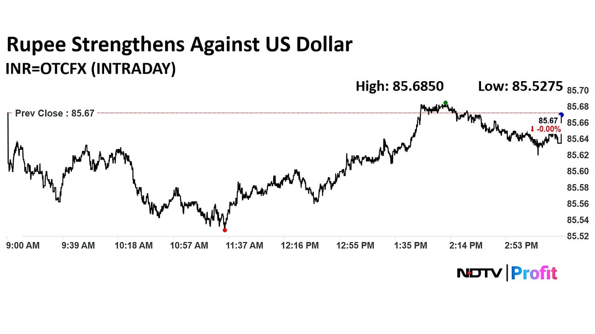 Rupee Closes Stronger Against The US Dollar