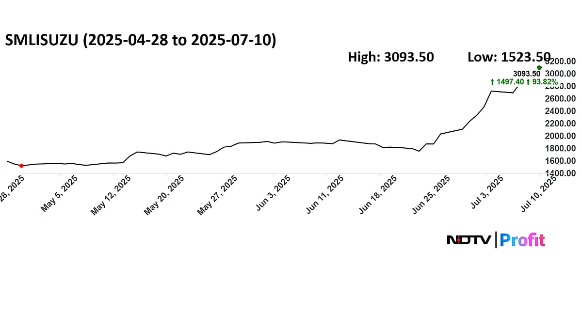 <div class="paragraphs"><p>SML Isuzu share price has run up 93% since April 28.</p></div>