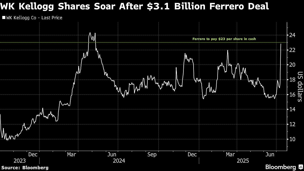 Italy’s Ferrero Agrees To Buy Kellogg In $3.1 Billion Deal