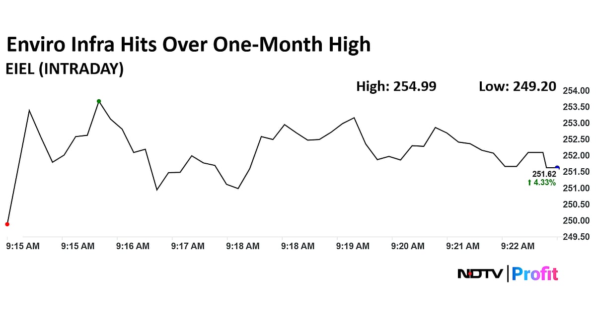 Enviro Infra Share Price Hits Over One-Month High After JV Wins Rs 395-Crore Order