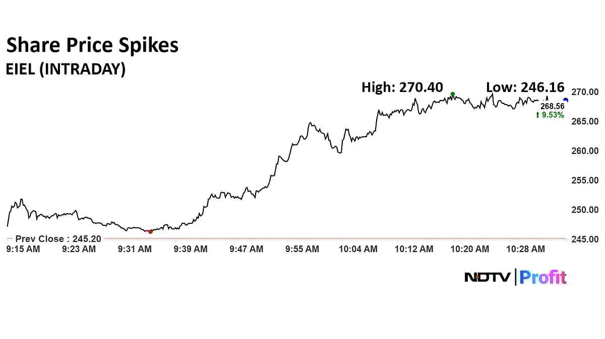 Enviro Infra Engineers Shares Continue Rally, Hit Five-Month High After Order Win