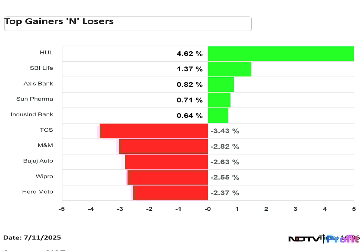 Stock Market Highlights: Nifty Sheds Rs 1.77 Lakh Crore In Market Cap As HDFC Bank, RIL, TCS Drag