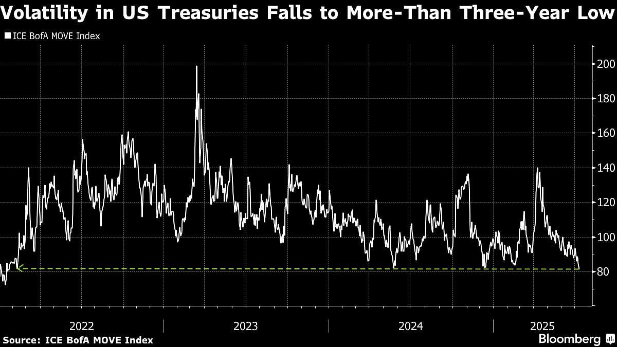 US Treasuries Volatility Gauge Falls To More Than Three-Year Low