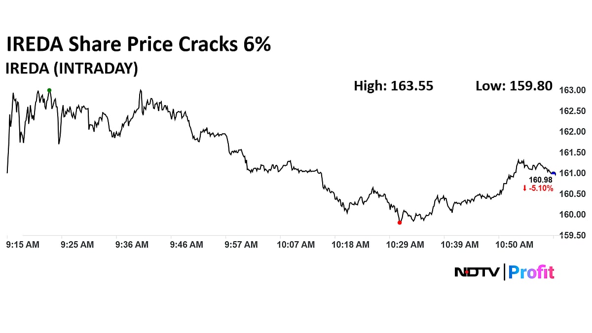 <div class="paragraphs"><p>IREDA share price dipped 6% to Rs 158.80 apiece on the BSE.&nbsp;</p></div>