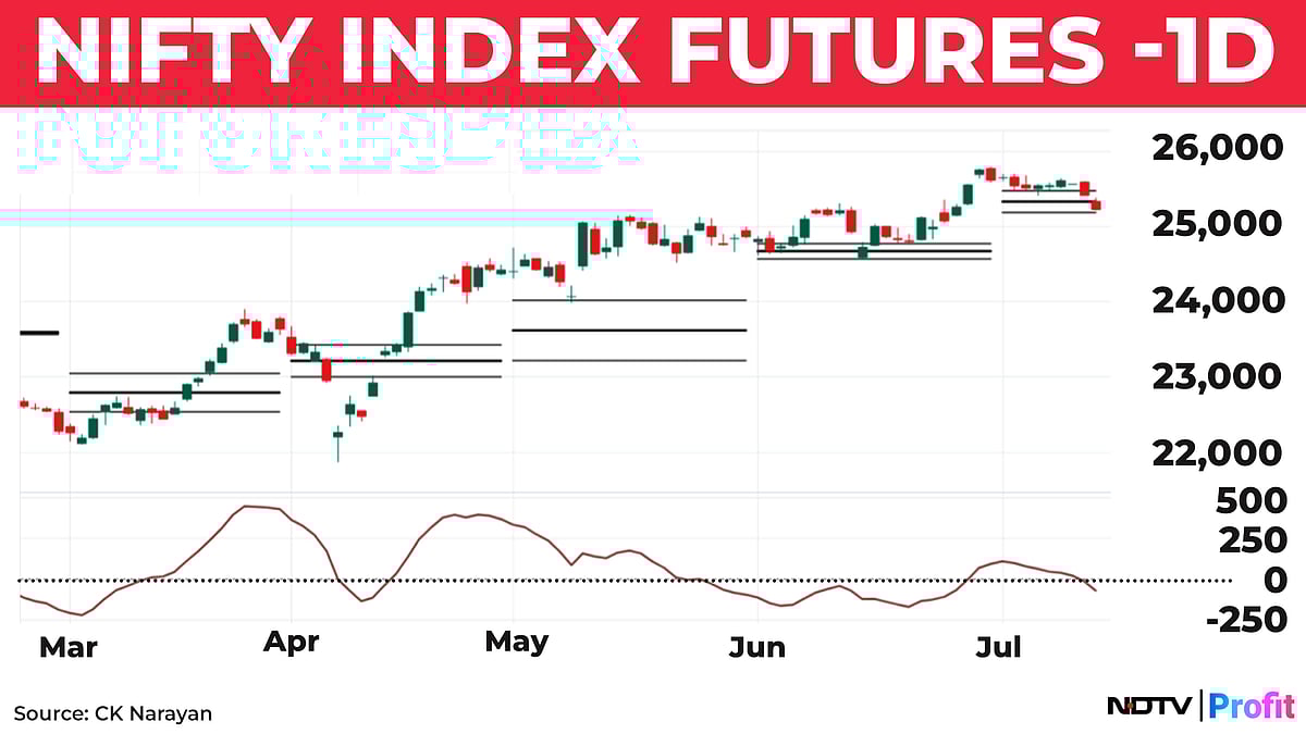 Nifty In Technical Charts: Waiting Time