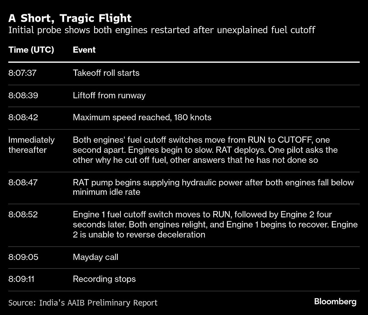Air India Pilots Couldn’t Regain Thrust, Fuel Cut-Off Led To Crash That Killed 260: AAIB Report