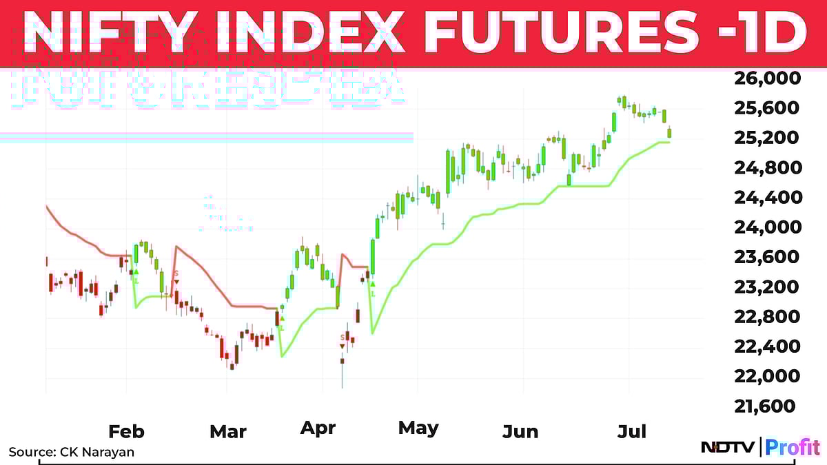 Nifty In Technical Charts: Waiting Time