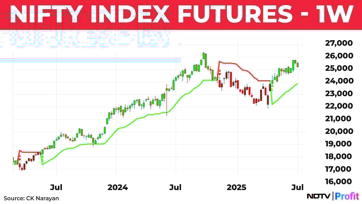 Nifty In Technical Charts: Waiting Time