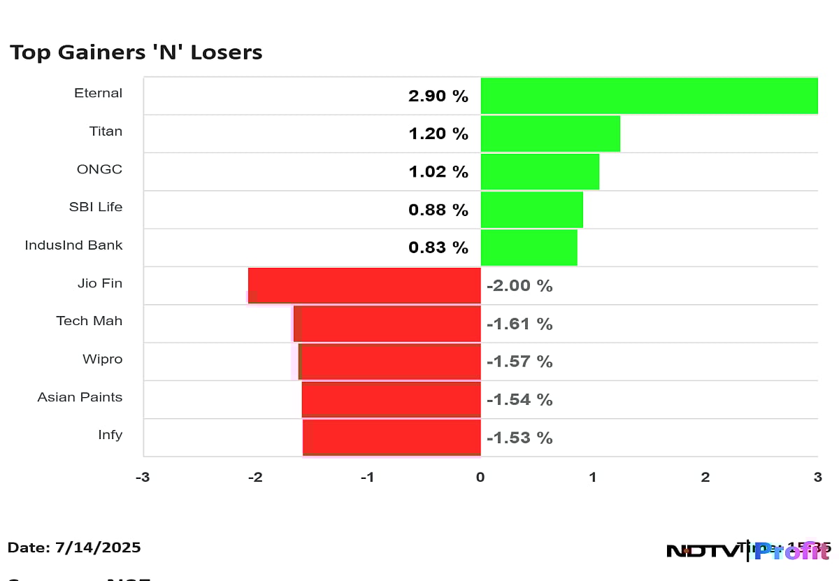 Nifty 50 Top Gainers, Losers On July 14: Eternal, Titan To Jio Finance, Tech Mahindra