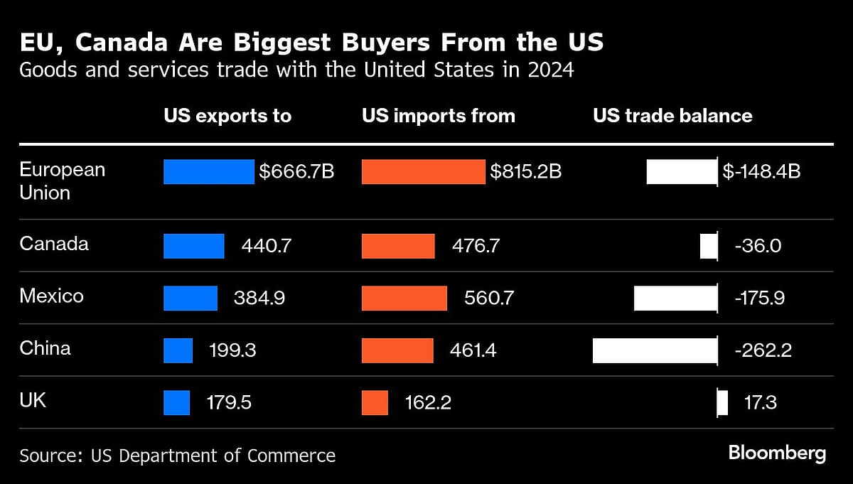 EU Plans To Engage More With Other Nations Hit By US Tariffs