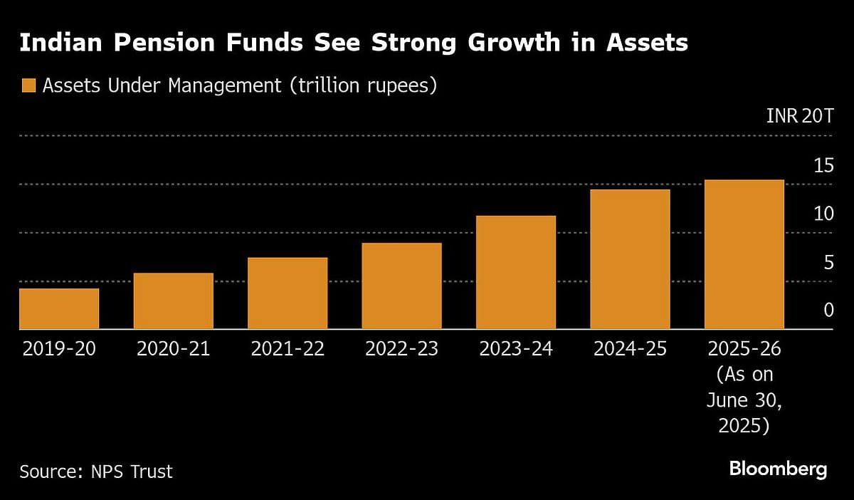 Indian Pension Funds Said To Request Easier Bond Investment Rules