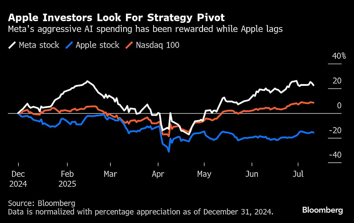 Apple Faces Calls To Reboot AI Strategy With Shares Slumping