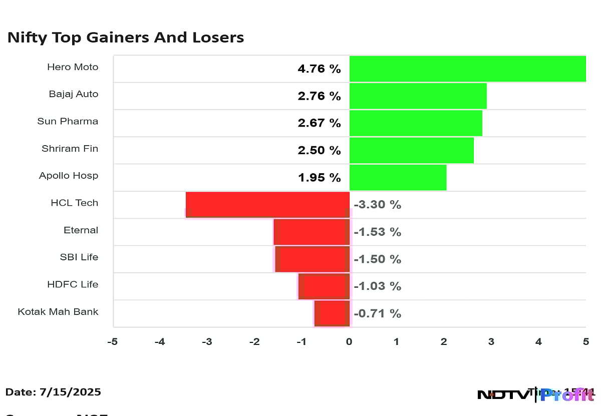 Stock Market Highlights: Nifty, Sensex Snap Four-Session Decline As Autos Lead; HCLTech Fares The Worst