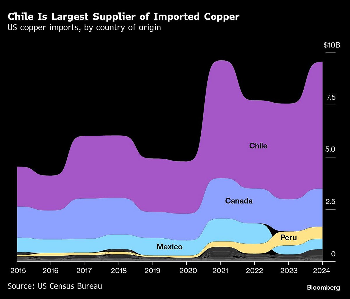 World’s Top Cable Maker Sees US Copper Tariff As Opportunity