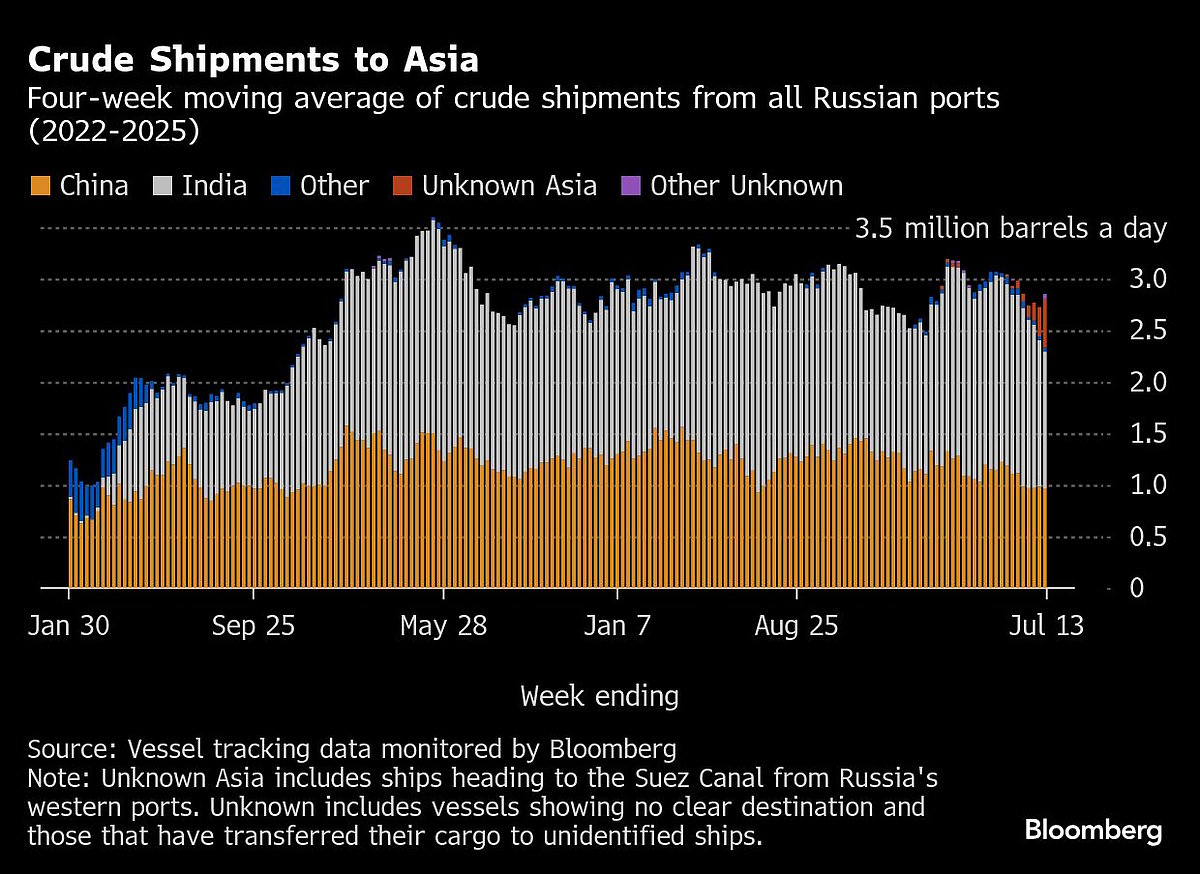 Russia’s Crude Shipments Rebound Ahead Of Trump Sanctions Threat