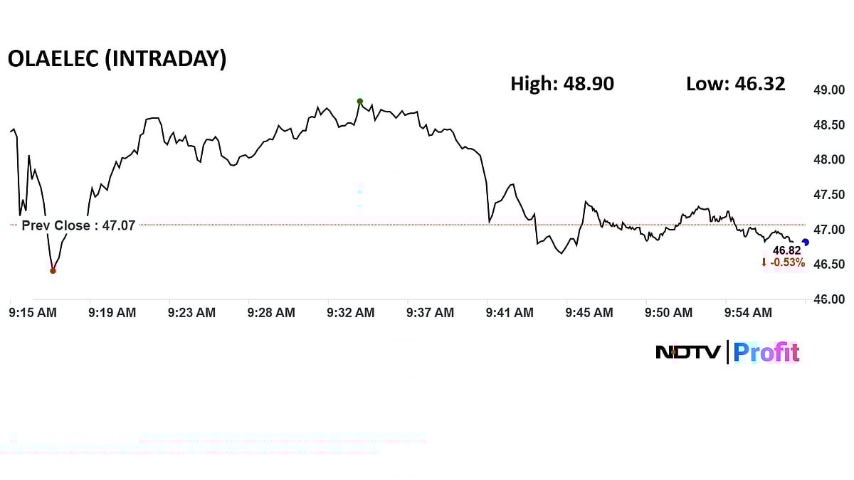<div class="paragraphs"><p>Ola Electric shares rose as much as 3.9% intraday to Rs 48.9 apiece on the NSE, before giving up gains by 10:00 a.m.</p></div>