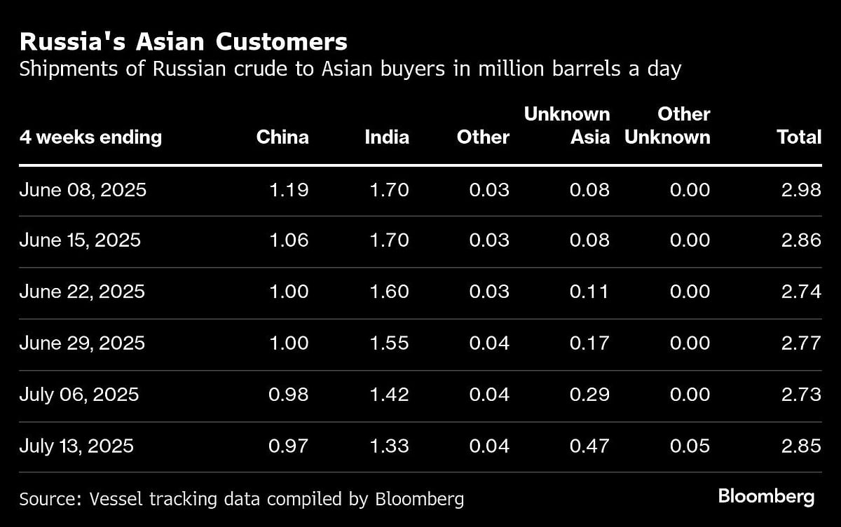Russia’s Crude Shipments Rebound Ahead Of Trump Sanctions Threat