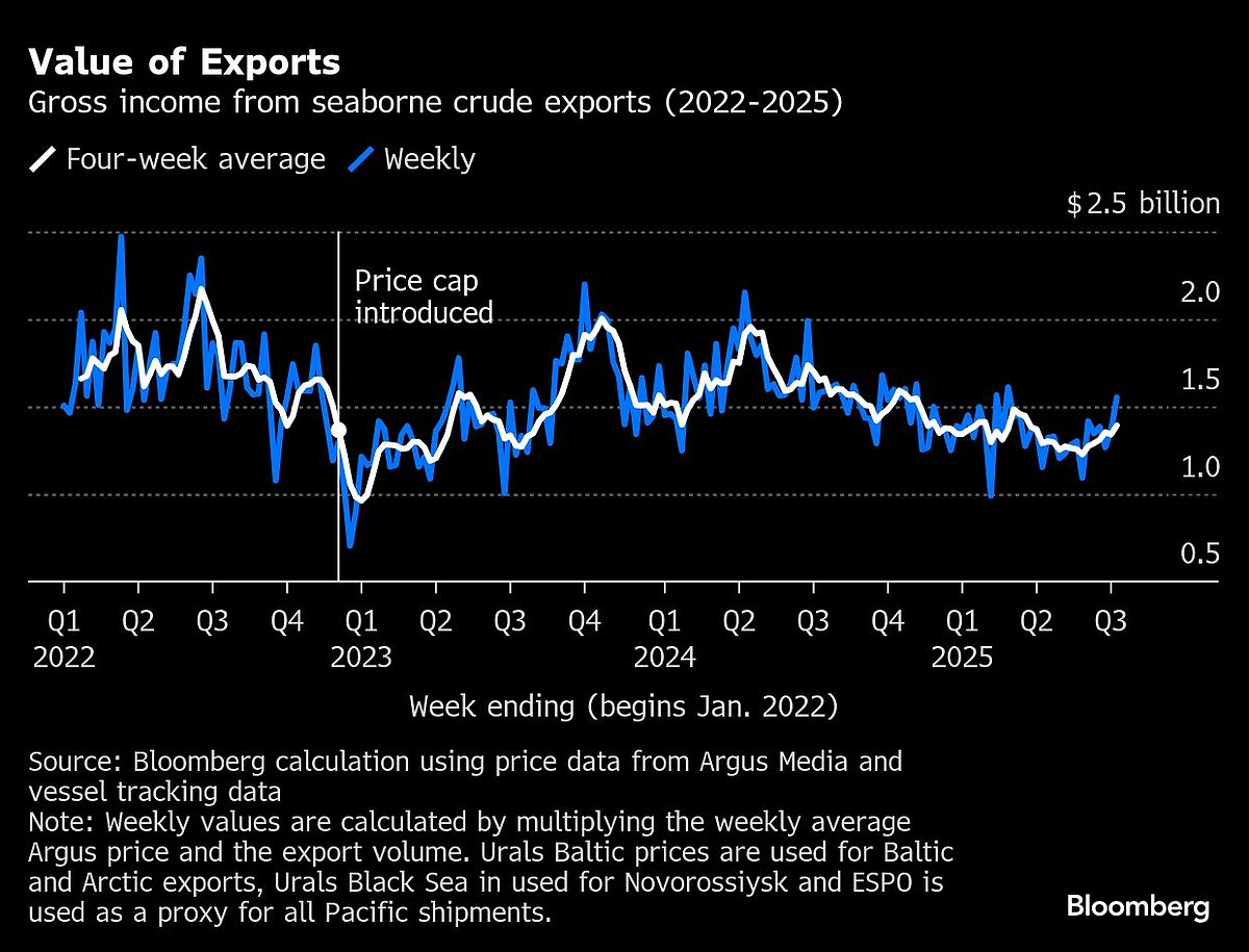 Russia’s Crude Shipments Rebound Ahead Of Trump Sanctions Threat