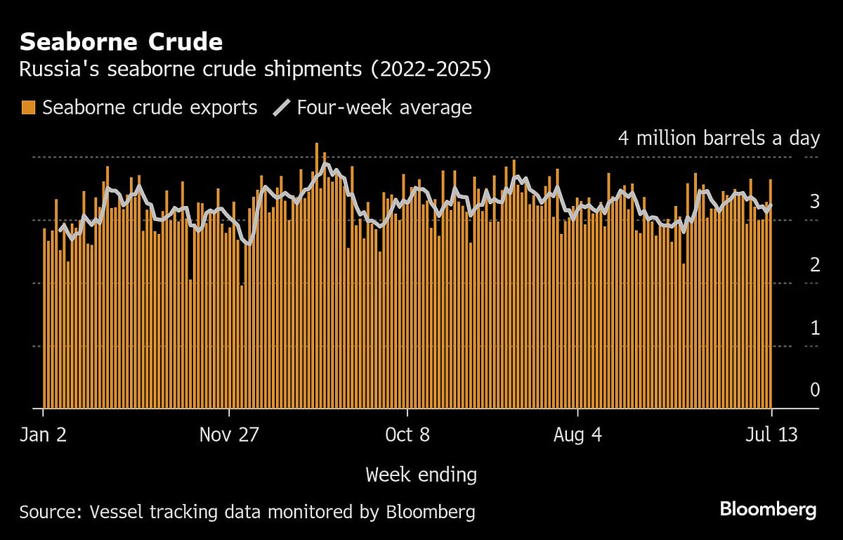 Russia’s Crude Shipments Rebound Ahead Of Trump Sanctions Threat