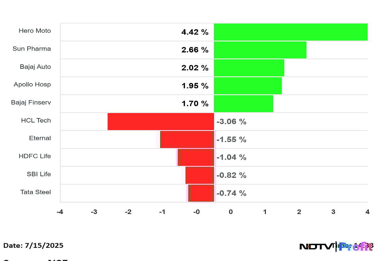 Stock Market Today: Nifty Near 25,200, Sensex Ends Over 300 Points Higher; Sun Pharma Among Top Gainers