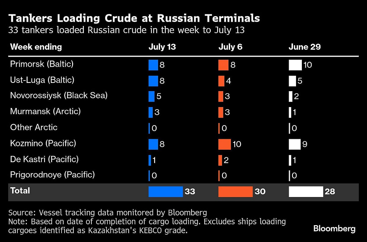 Russia’s Crude Shipments Rebound Ahead Of Trump Sanctions Threat
