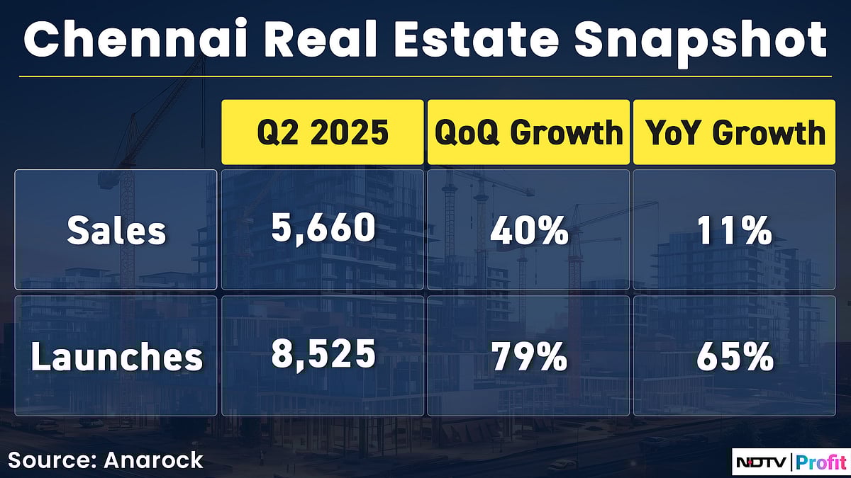 Real Estate Bull Run: New Launches, GCC Rush, Suburbs And More — What's Fueling Sales In Chennai