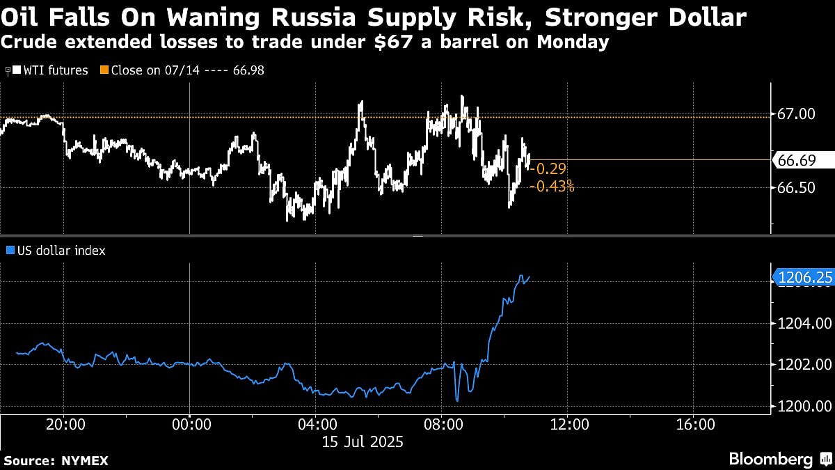 Oil Falls On Doubts Trump's Russia Plan Will Reduce Supplies