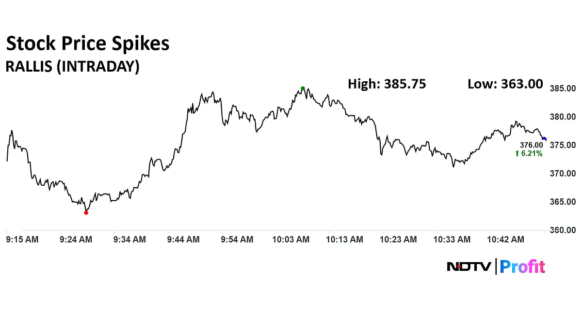 Rallis India Shares Surge Nearly 9% After Q1 Profit Doubles