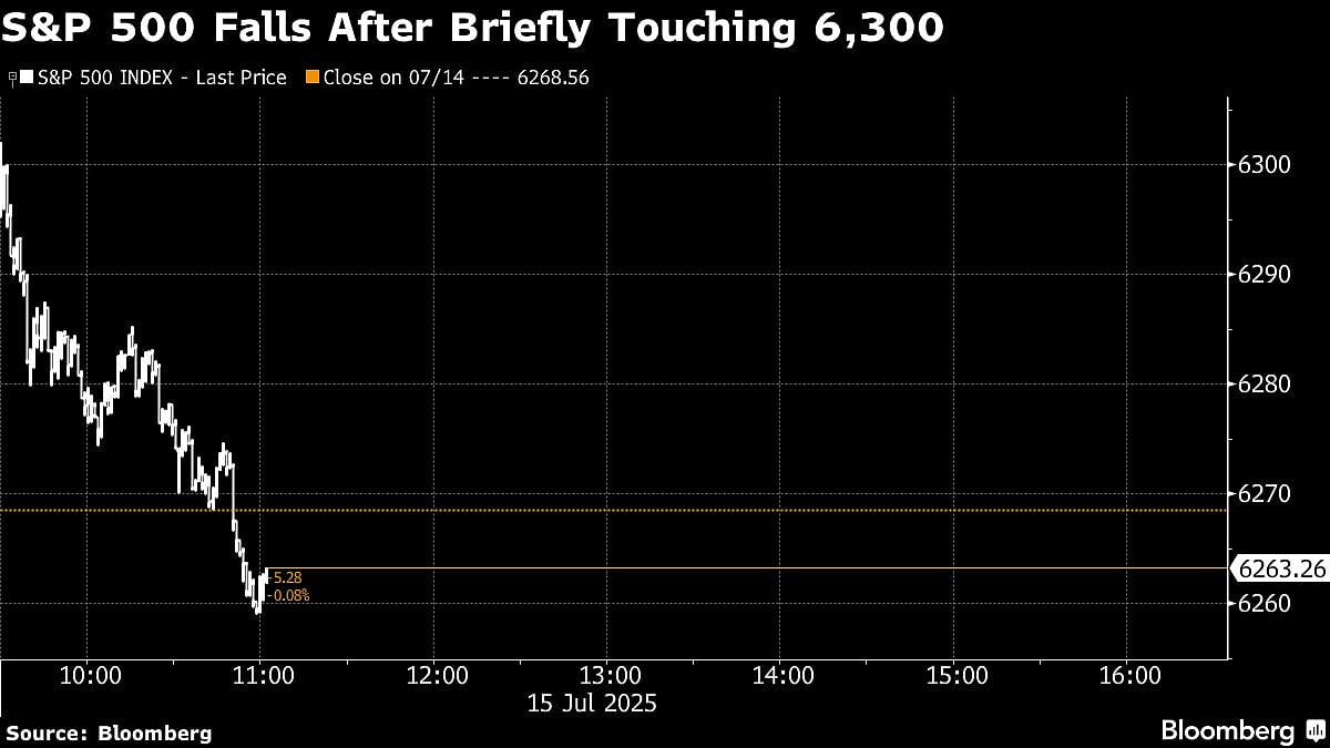 S&P 500 Wipes Out Gain As US 30-Year Yield Tops 5%: Markets Wrap