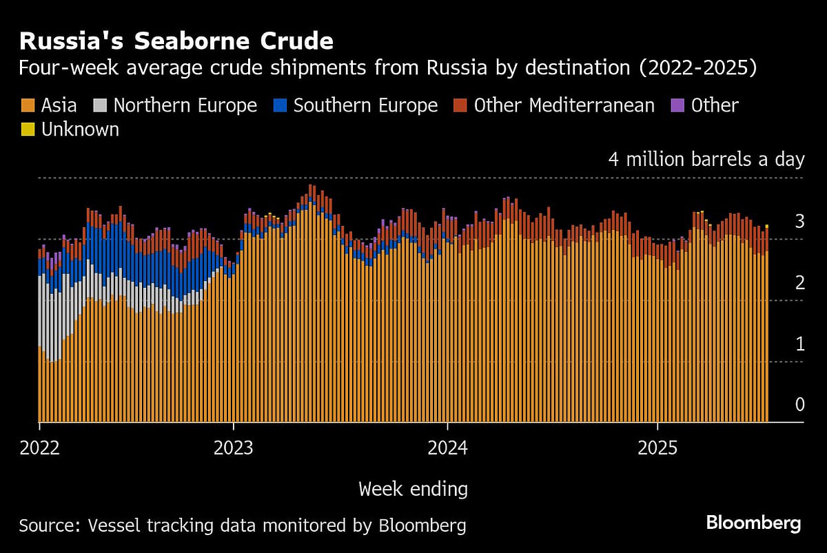 Russia’s Crude Shipments Rebound Ahead Of Trump Sanctions Threat