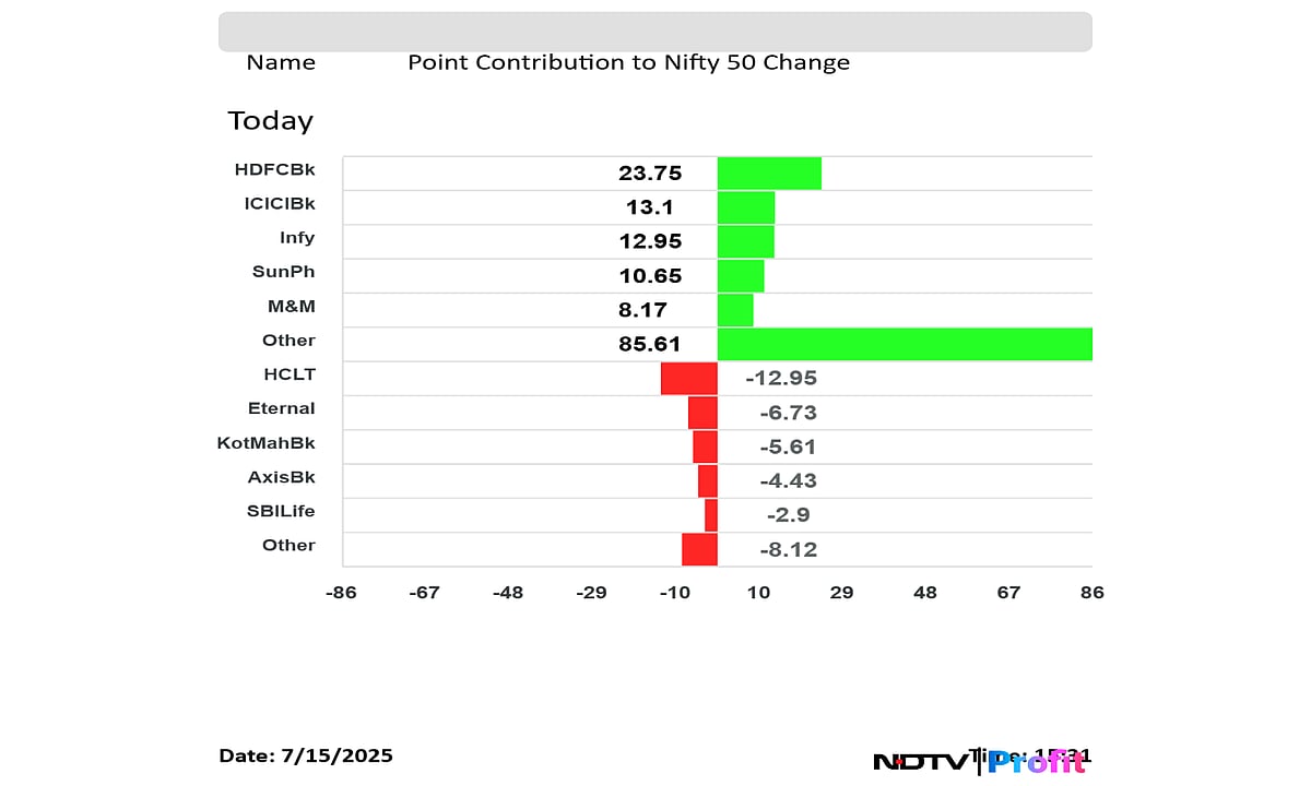 Stock Market Today: Nifty Near 25,200, Sensex Ends Over 300 Points Higher; Sun Pharma Among Top Gainers