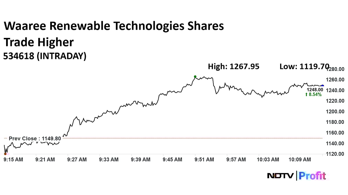 Waaree Renewables Shares Surge Over 10% Ahead Of Q1 Earnings