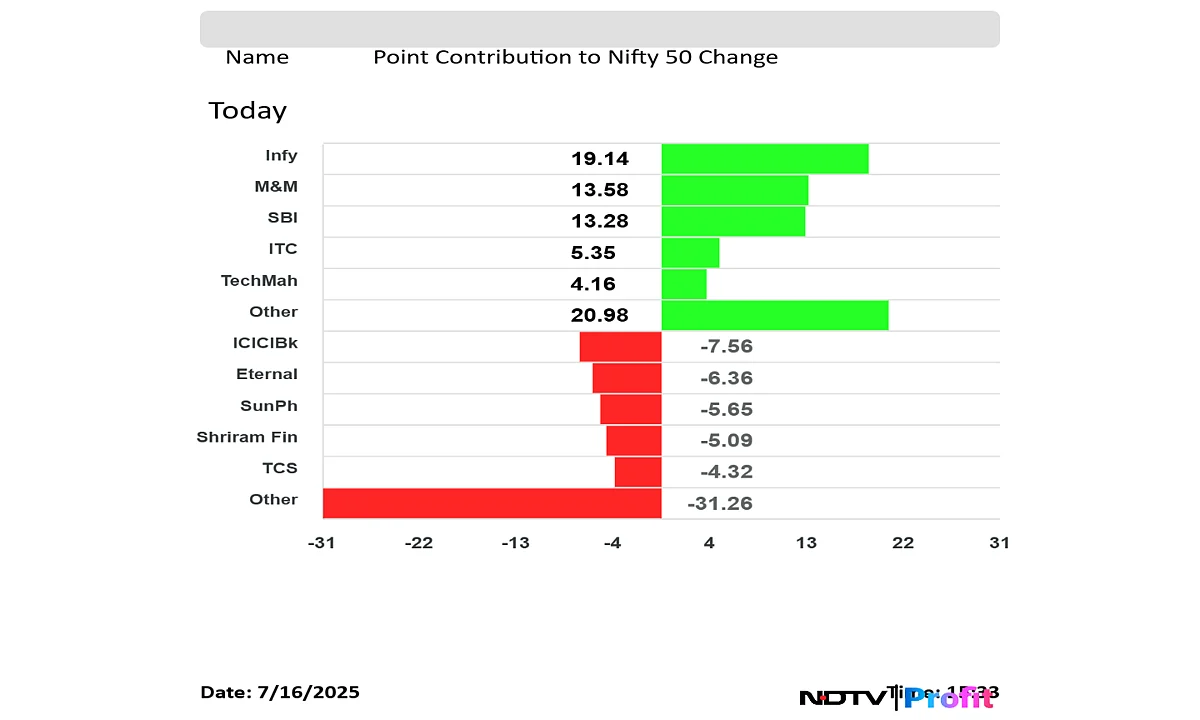 Stock Market Highlights: Nifty, Sensex End Flat Amid Asia-Wide Decline