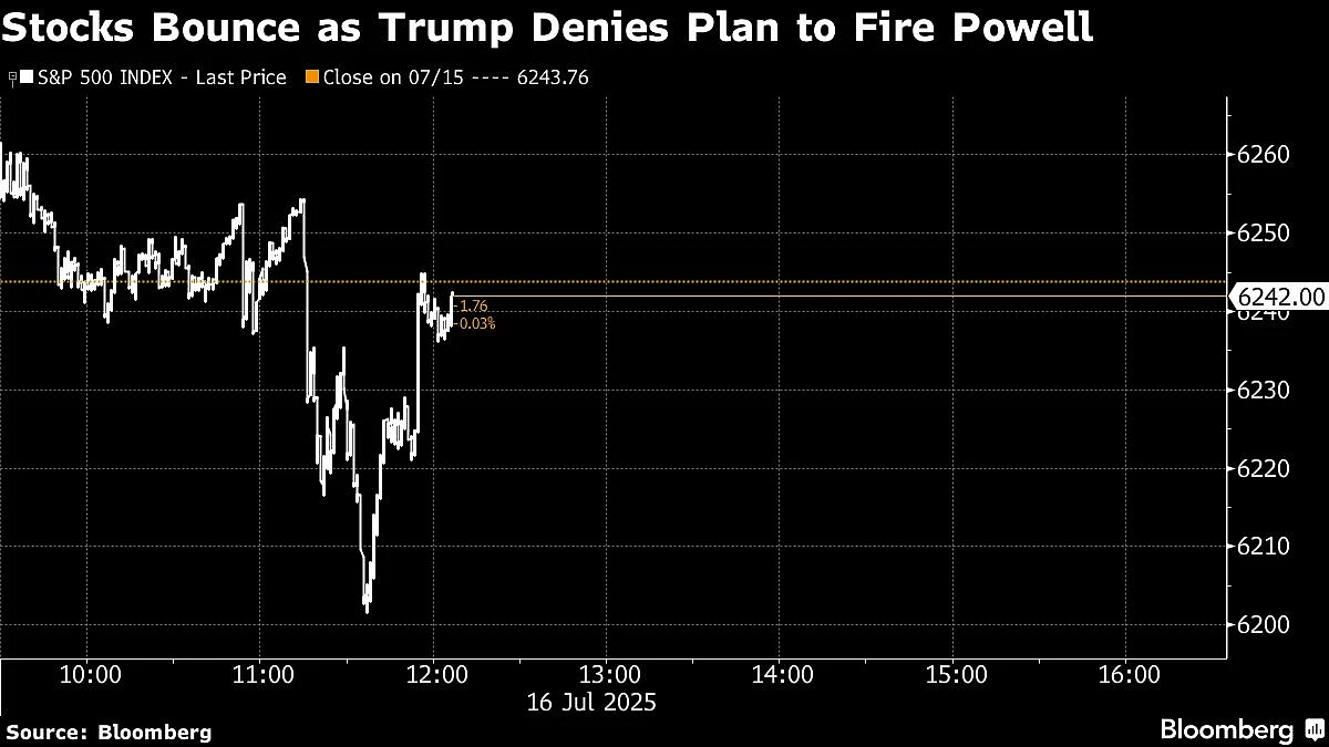 US Stocks Whipsaw As Trump Denies Plan To Fire Powell: Markets Wrap