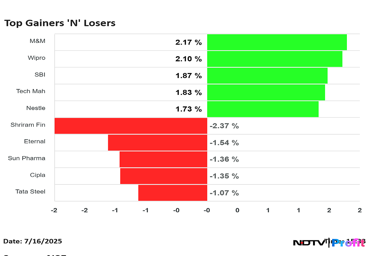 Nifty Top Gainers, Losers On July 16: M&M, Wipro To Shriram Finance, Eternal