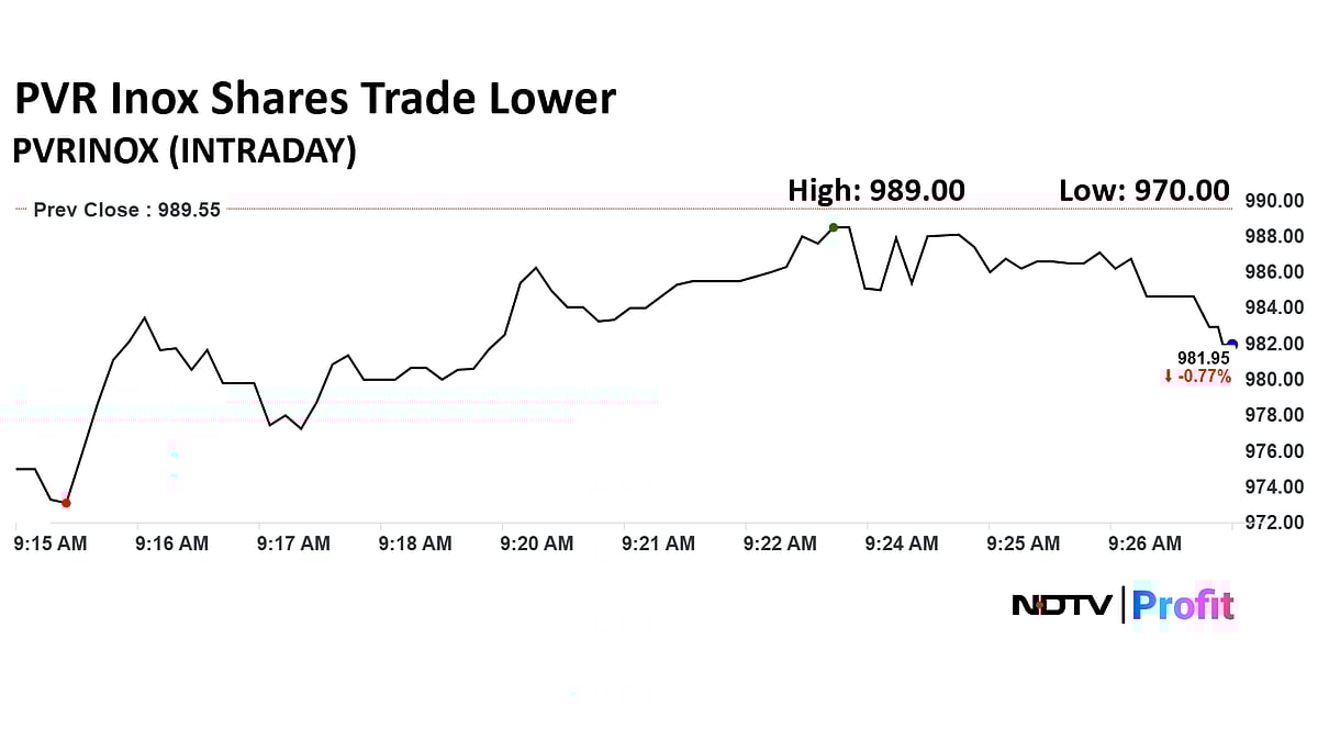 PVR Inox Shares Fall Nearly 2% As Karnataka Proposes Movie Ticket Price Cap At Rs 200