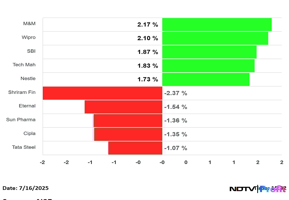 Stock Market Today: Nifty Holds 25,200 After Rebound From Day's Lows, Sensex Ends Flat; M&M, Wipro Top Gainers