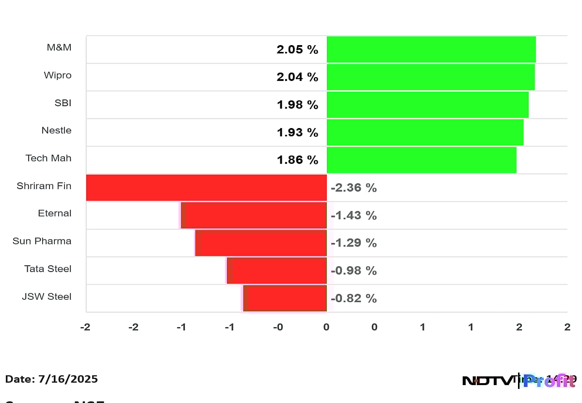 Stock Market Today: Nifty Holds 25,200 After Rebound From Day's Lows, Sensex Ends Flat; M&M, Wipro Top Gainers