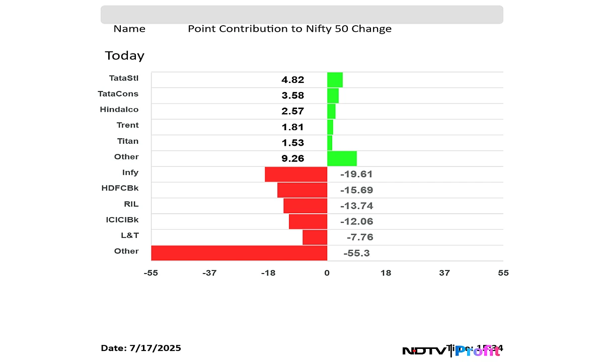 Stock Market News Today: Nifty Slips To 25,110, Sensex Ends 350 Points Down; Tech Mahindra, IndusInd Bank Drag