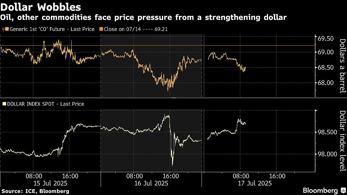 Oil Erases Gains As US Dollar Whipsawed By Trump-Powell Saga