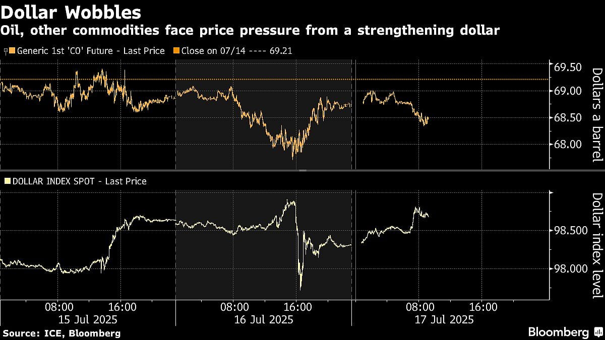 Oil Erases Gains As US Dollar Whipsawed By Trump-Powell Saga