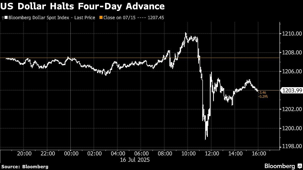 US Stocks Climb As Trump Denies Plan To Fire Powell: Markets Wrap