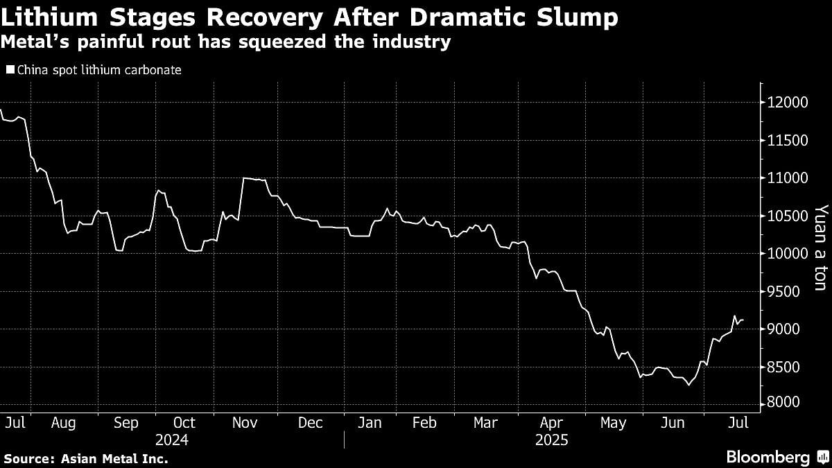 Lithium Prices And Shares Rise As China Halt Eases Glut Worries