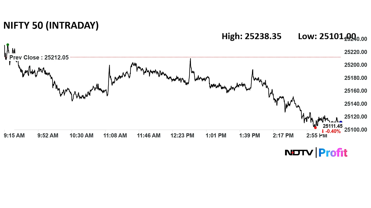 Stock Market News Today: Nifty Slips To 25,110, Sensex Ends 350 Points Down; Tech Mahindra, IndusInd Bank Drag