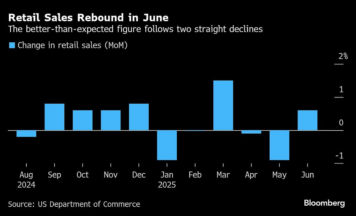 US Retail Sales Surge In Broad Advance, Topping Estimates