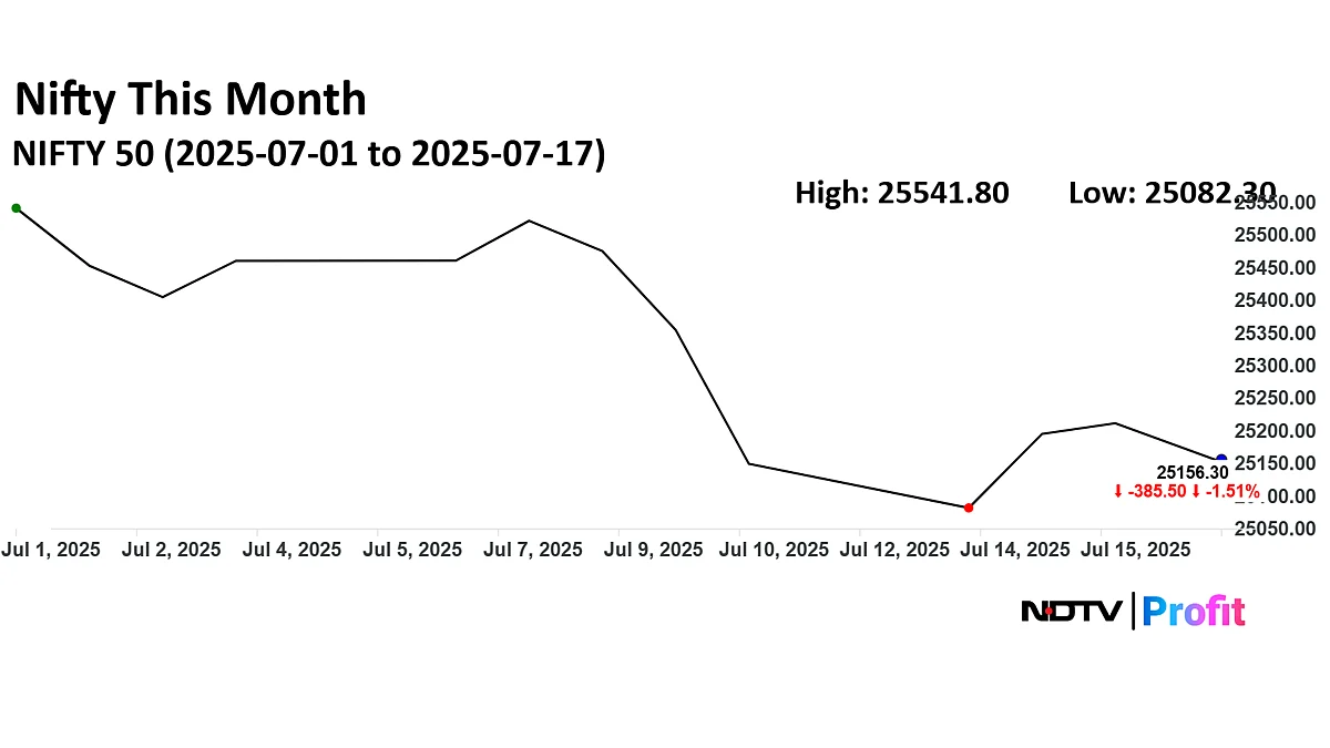 <div class="paragraphs"><p>The Nifty is down 1.5% sofar in July over trade woes.</p></div>