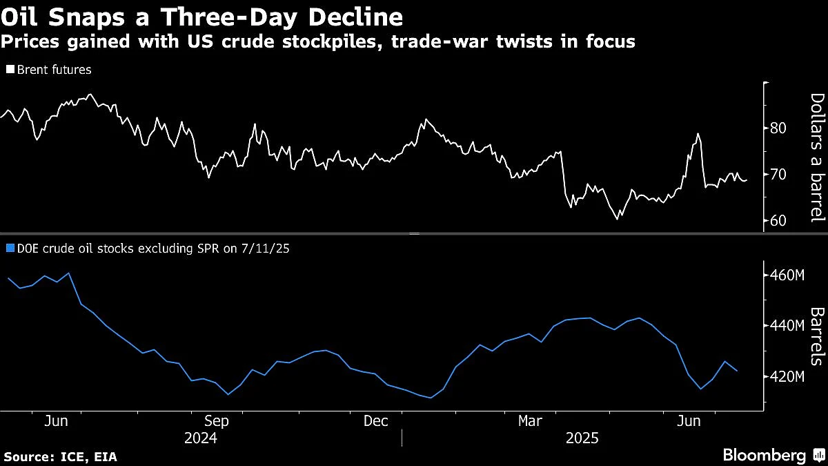 Oil Edges Higher With Stockpiles And Trade-War Twists In Focus