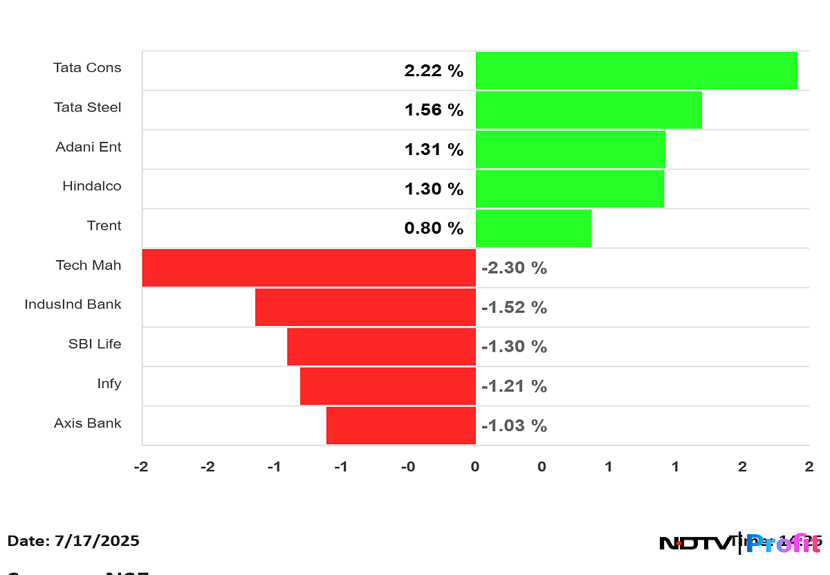 Stock Market News Live: Nifty Below 25,200, Sensex Sheds 200 Points; Newgen Shares Plunge
