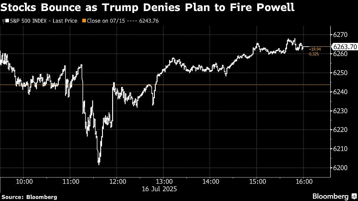 US Stocks Climb As Trump Denies Plan To Fire Powell: Markets Wrap